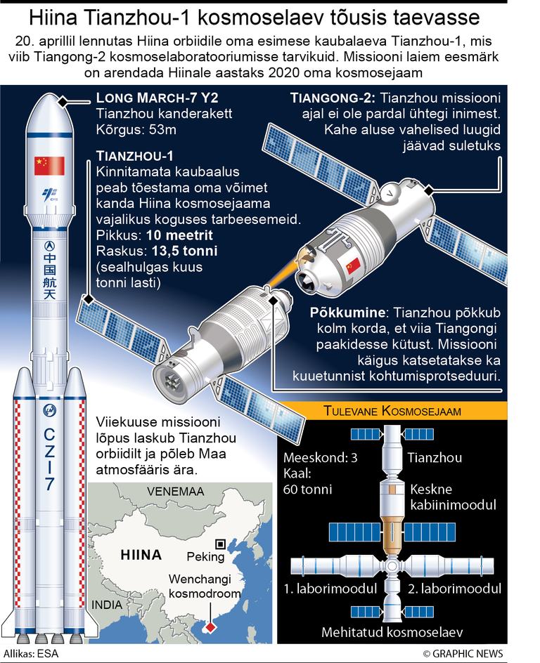 Hiina esimene kaubarakett Tianzhou-1 tõusis edukalt orbiidile.