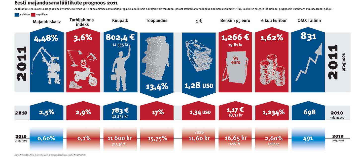 Majandusprognoos 2011. aastaks.