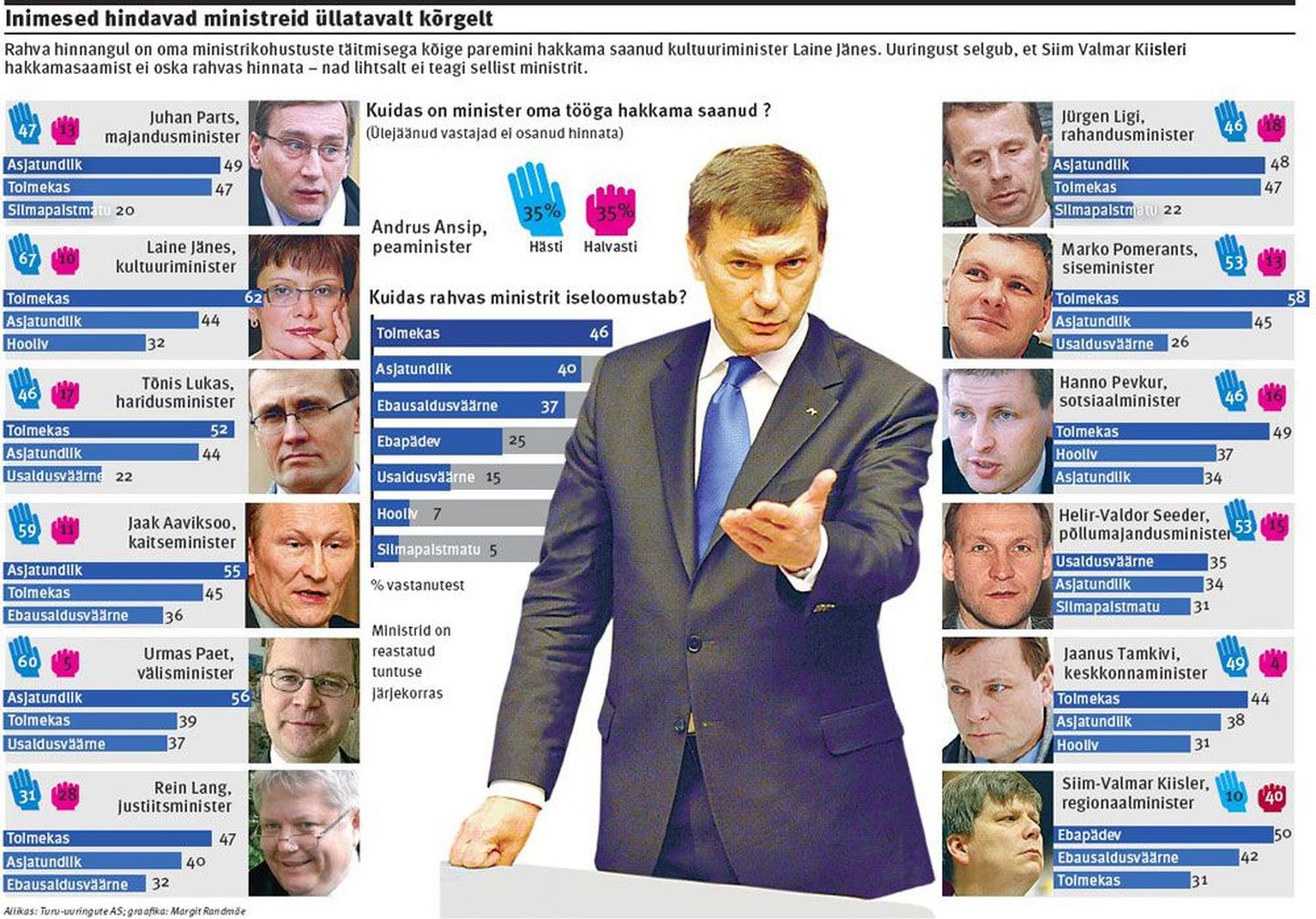 Рейтинг министров за год до выборов в парламент.