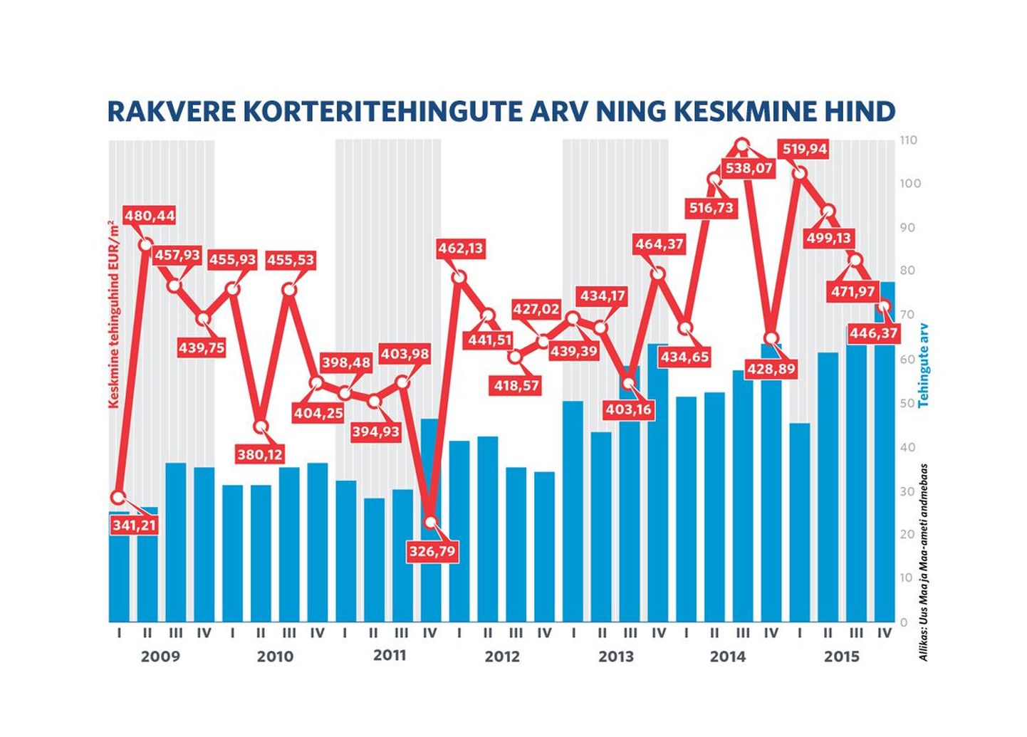 Rakvere korteritehingute arv ning keskmine hind aastatel 2009-2015.