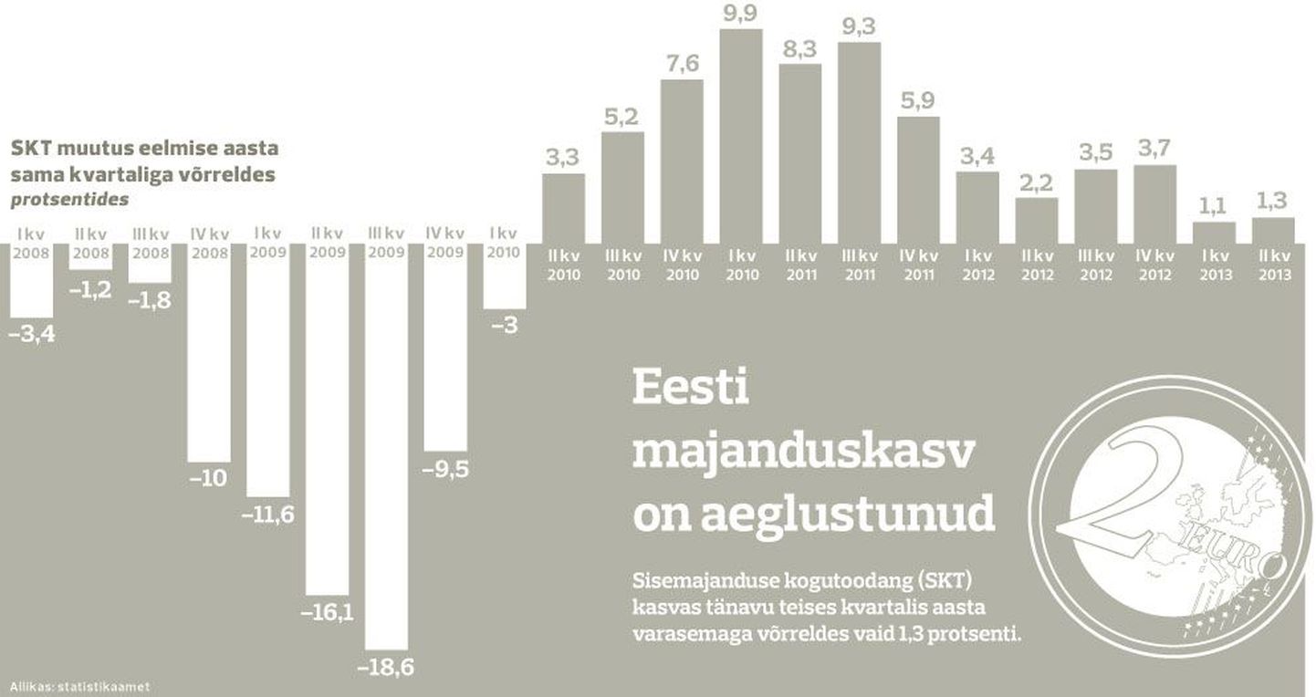 Eesti majanduskasv on aeglustunud.