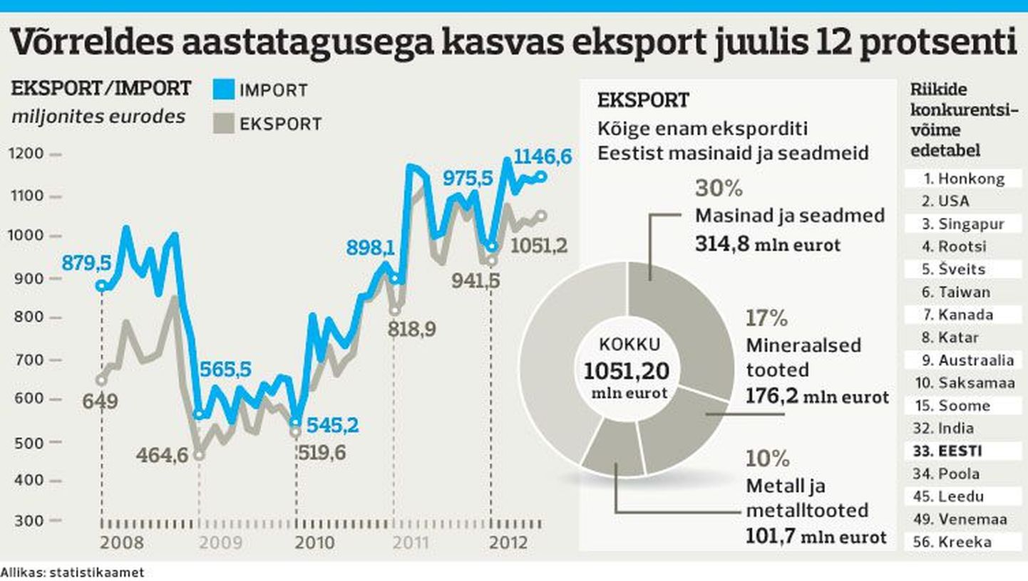 Eksport juulis kasvas.