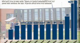 Lasteaiakoha hind tõuseb, ehkki keegi seda ei tõsta