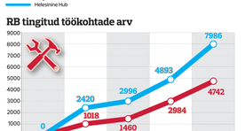 Uus raudtee kolmekordistab eestlaste palga