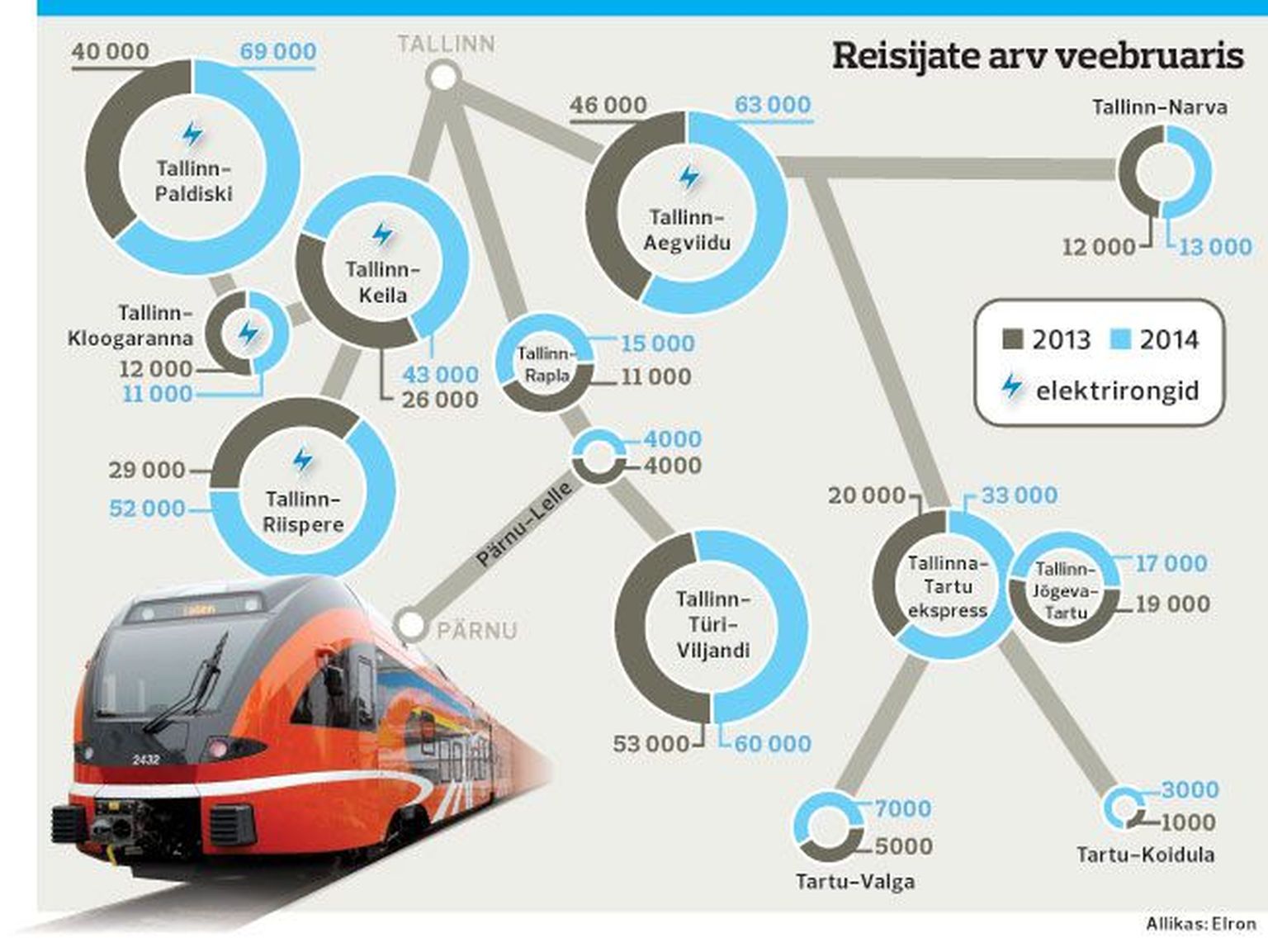 Reisijate arv veebruaris.