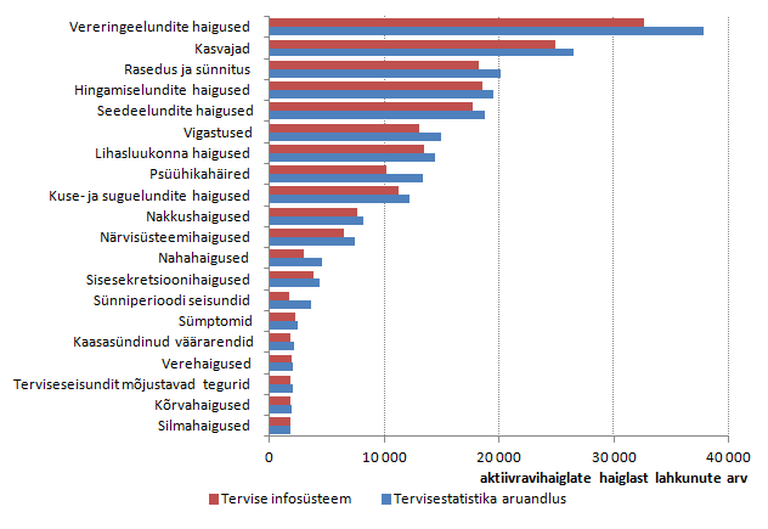Haiglast lahkunute arvu erinevus tervise infosüsteemis ja tervisestatistika aruandluses diagnoosirühma järgi, 2015
