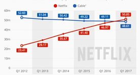 Netflix on nüüd suurem kui kaabelTV