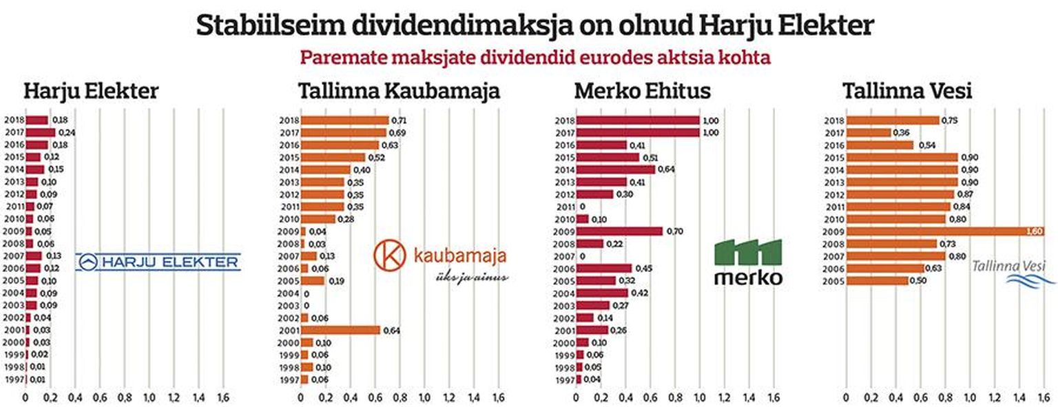 Parimad dividendimaksjad läbi aegade.