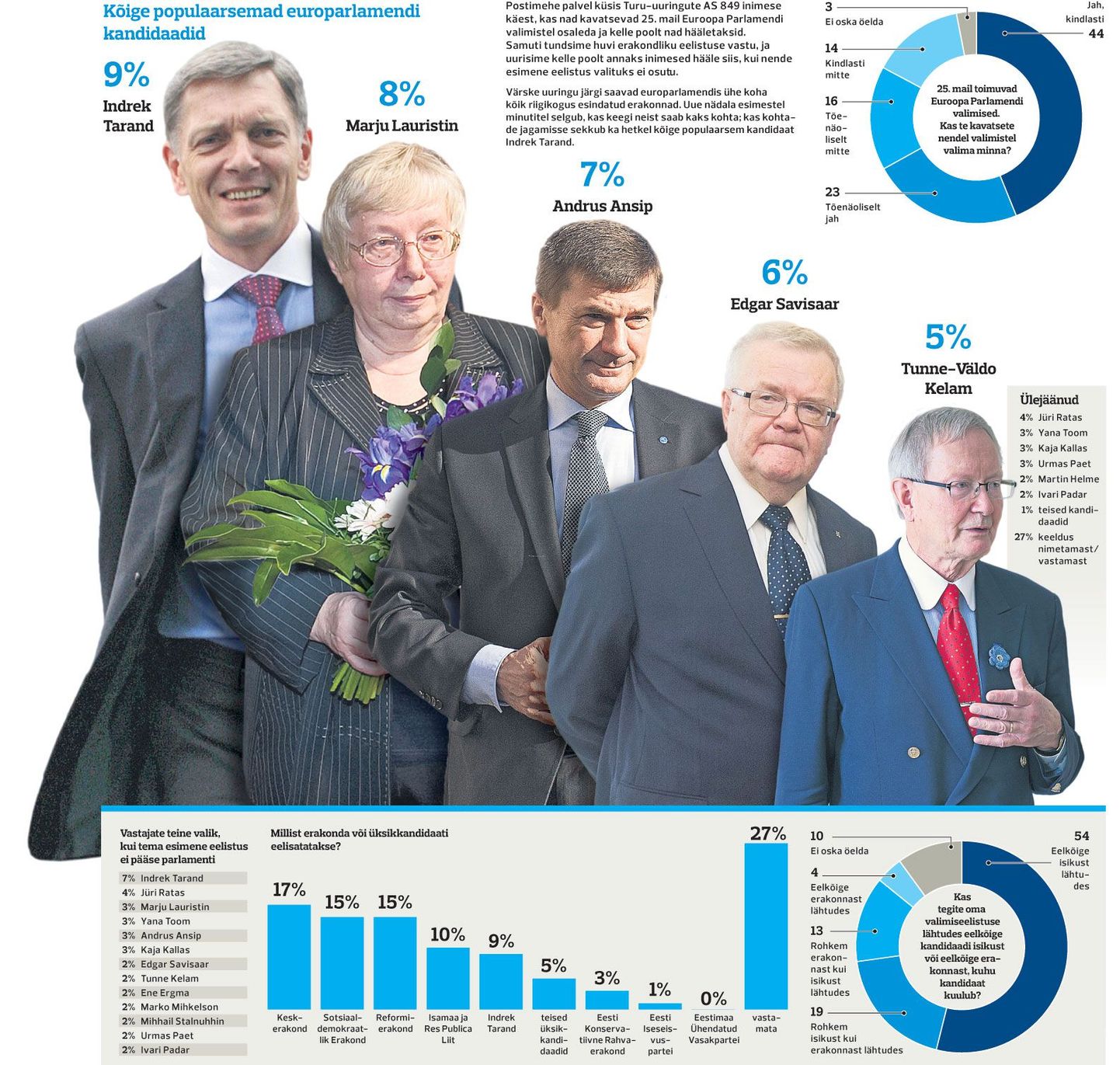 Kõige populaarsemad europarlamendi kandidaadid.
