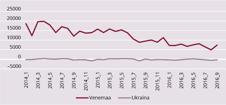 c) Venemaa ja Ukraina kaubandusbilansi saldo 2014‒2016 (miljon USD)
