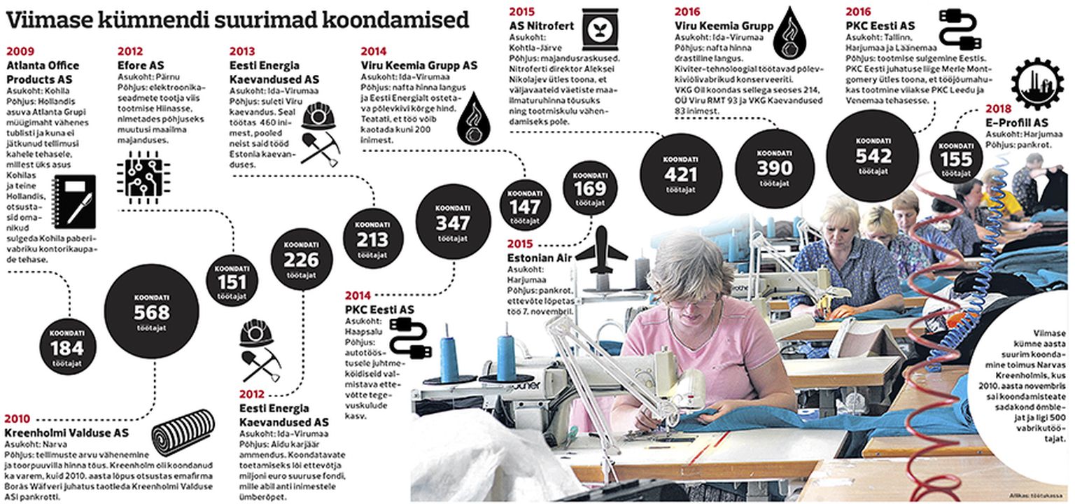 Viimaste aastate suurimad koondamised Eestis.