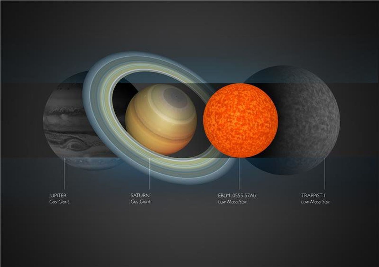 EBLM J0555-57Ab võrdluses Jupiteri, Saturni ja TRAPPIST-1ga.