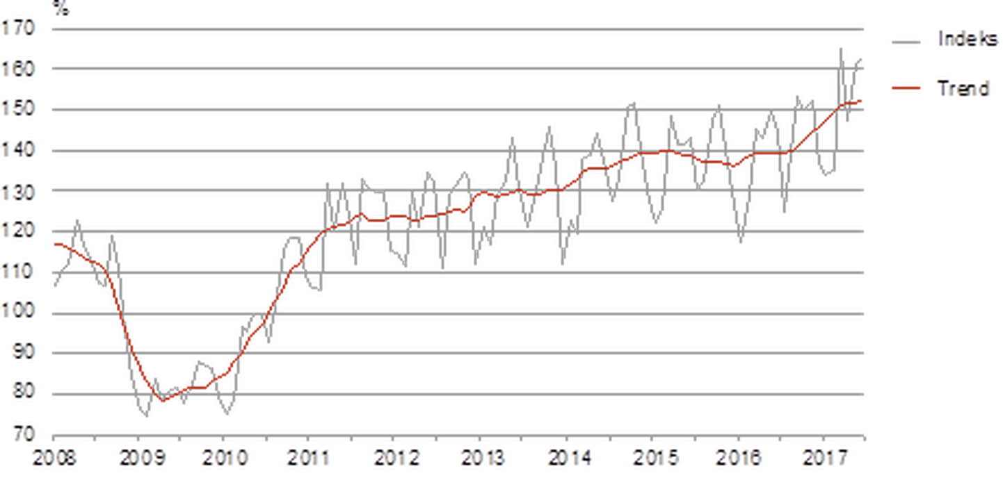 Töötleva tööstuse toodangu mahuindeks ja selle trend, jaanuar 2008 – juuni 2017
(2010 = 100)