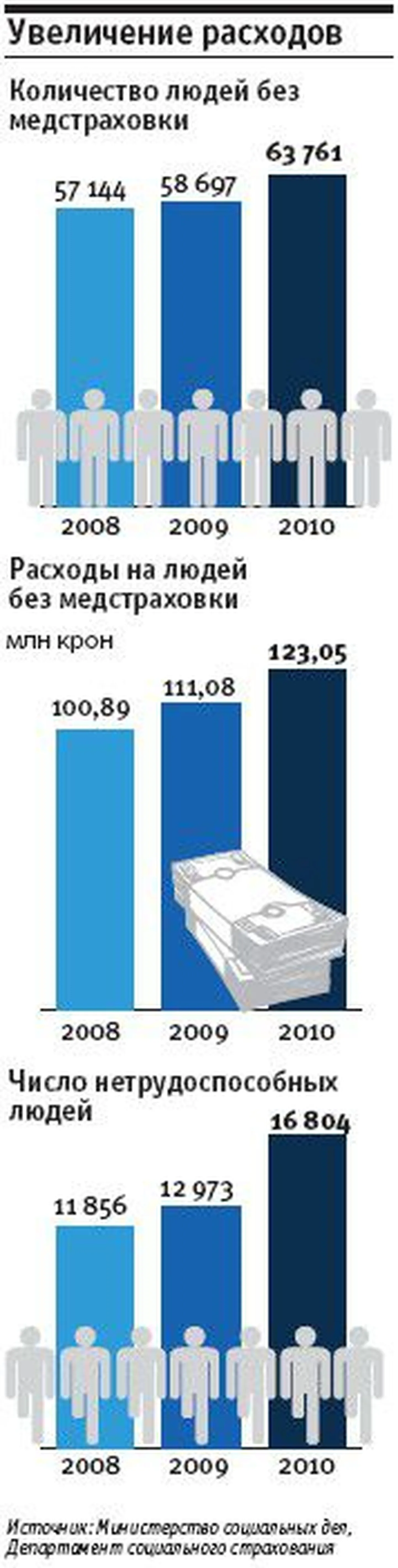 Источник: Министерство социальных дел,
Департамент социального страхования