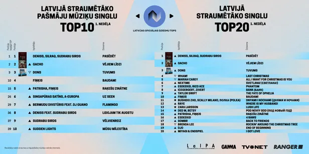 1. nedēļas straumēšanas tops
