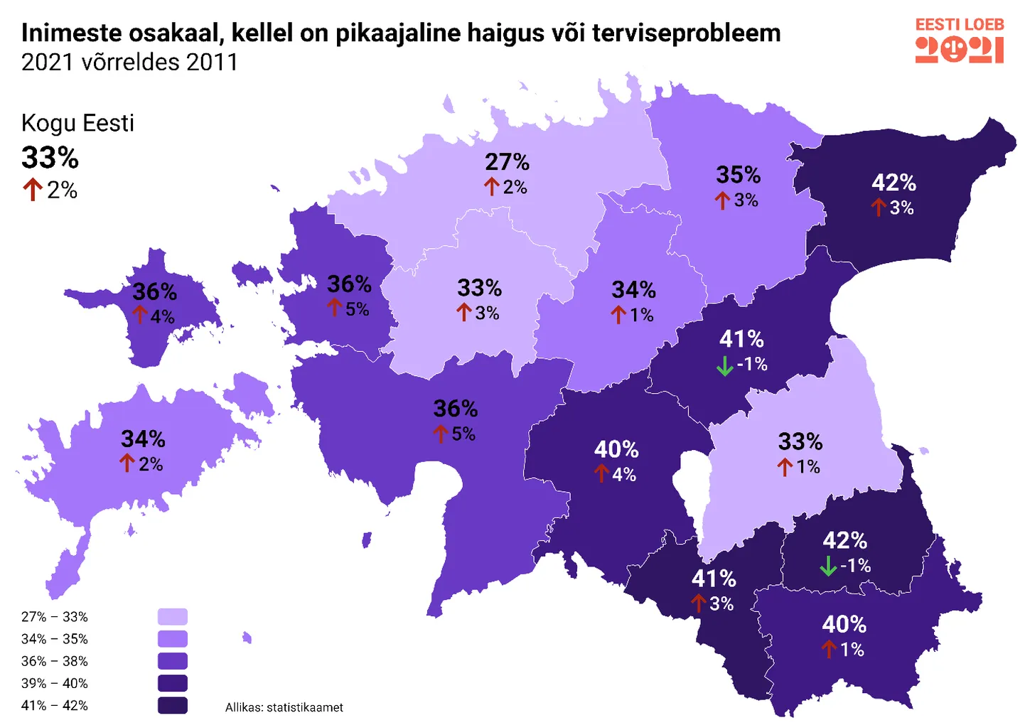 Inimeste osakaal, kellel on pikaajaline haigus või terviseprobleem. 2021 võrreldes 2011.