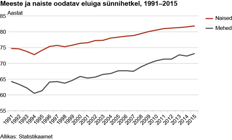Meeste oodatav eluiga sünnihetkel.