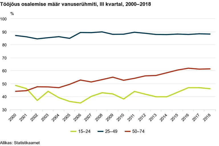 Tööturul osalemise määr