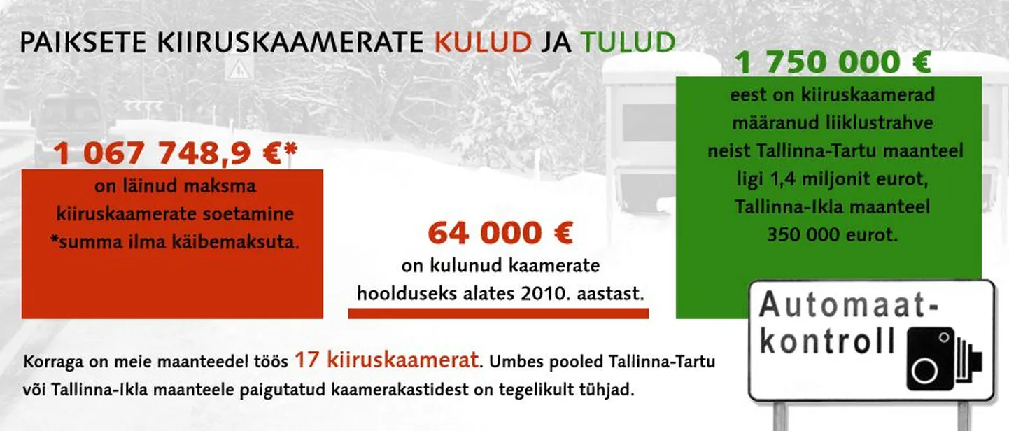 Eestis kasutusel olevate paiksete kiiruskaamerate statistika näitab, et kulud kaamerate ülalpidamiseks on kõrged. Lõigupõhise kiirusemõõtmise rakendamine tähendaks tõenäoliselt kokkuhoidu.