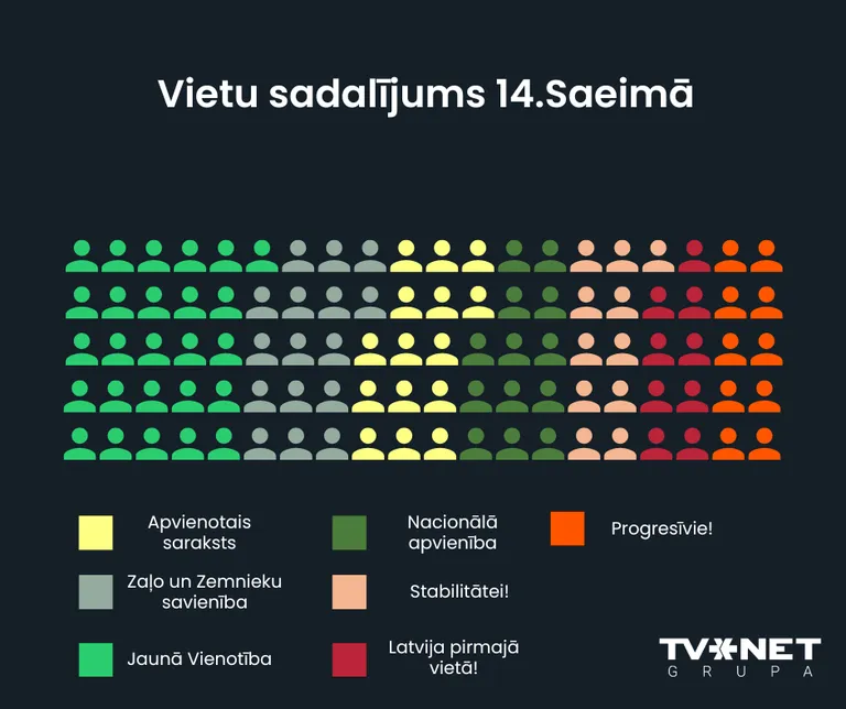 Vietu sadalījums 14. Saeimā