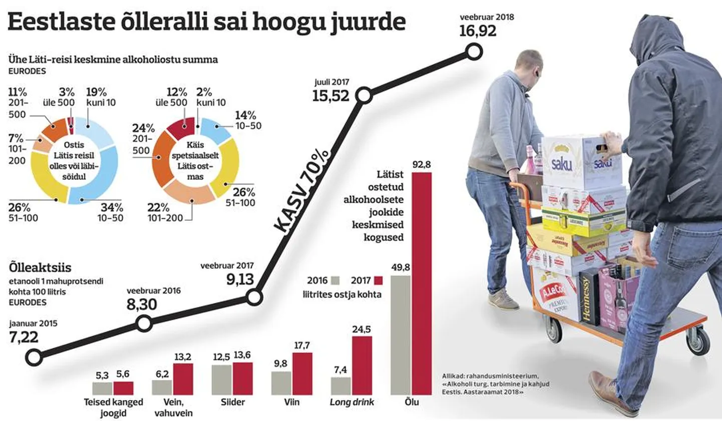 Alkoralli sai hoogu juurde.