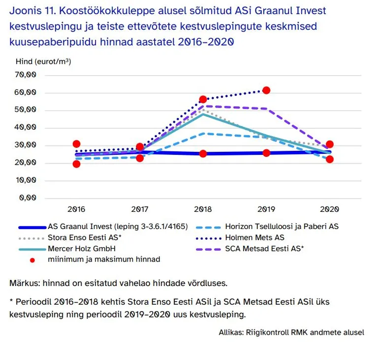 Riigikontrolli auditis välja toodud näide puidu müümisest eri ettevõtetele kuni kahekordse hinnavahega.