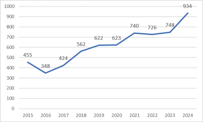 Заявления 2015-2024.