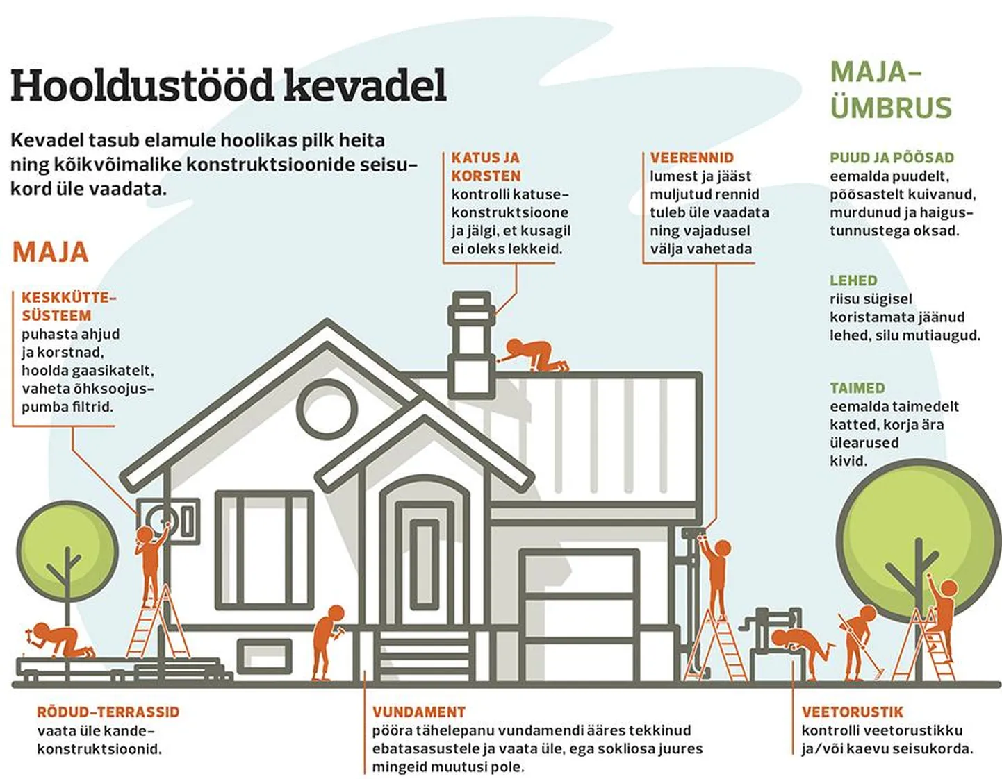 Kevadiste maja- ja aiatööde spikker.