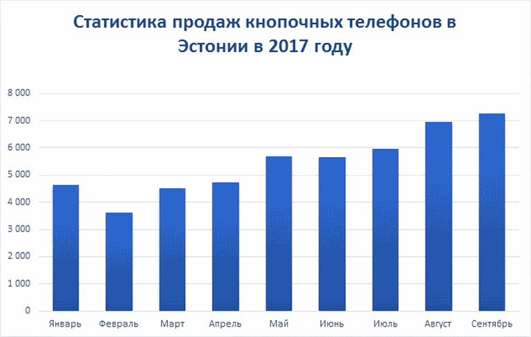 Статистика продаж кнопочных телефонов в Эстонии в 2017 году (GfK).
