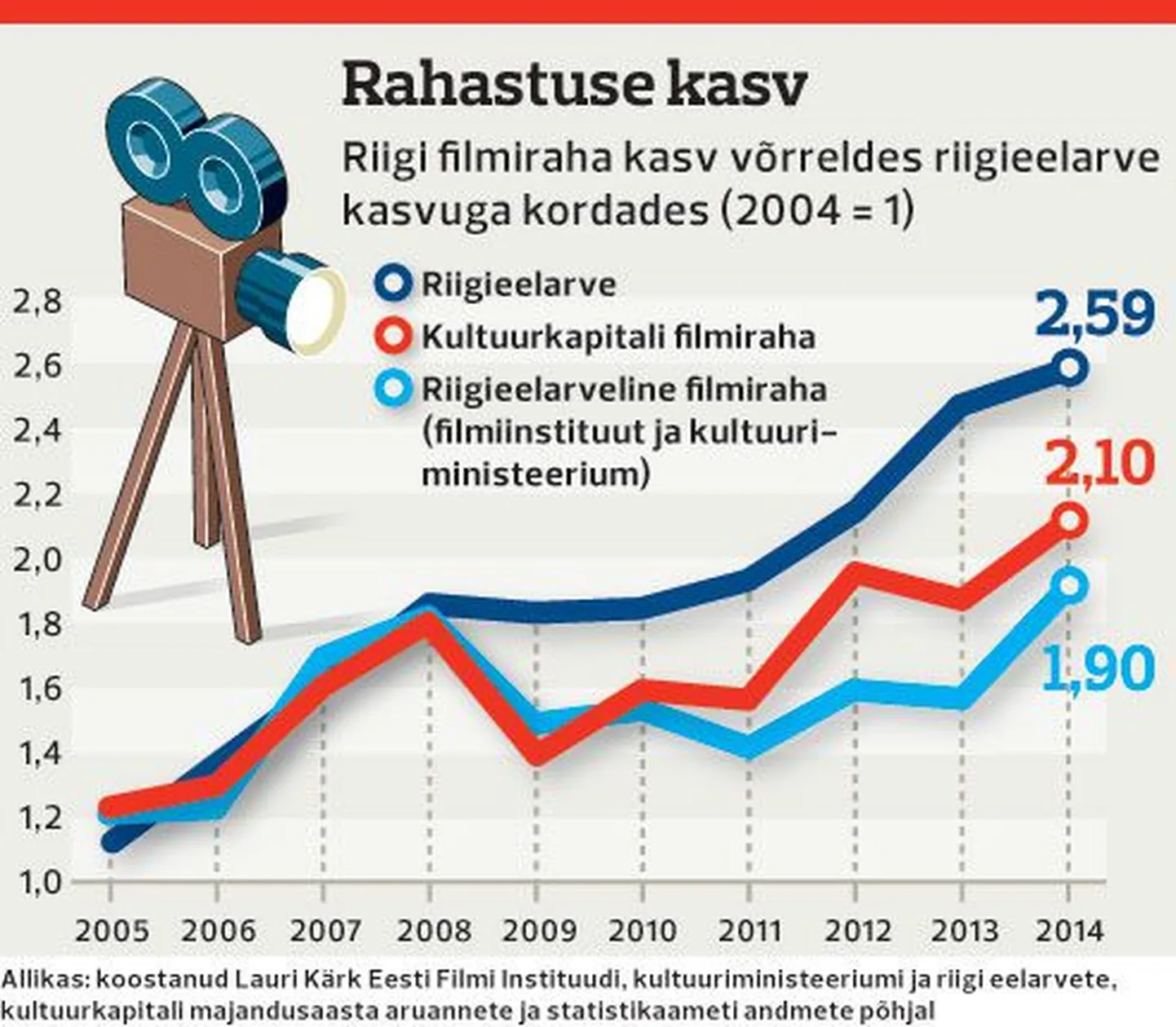 Rahastuse kasv.