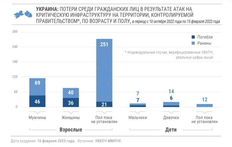 Потери среди гражданских лиц в результате атак на критическую инфраструктуру Украины с октября 2022 года, февраль 2023 года.