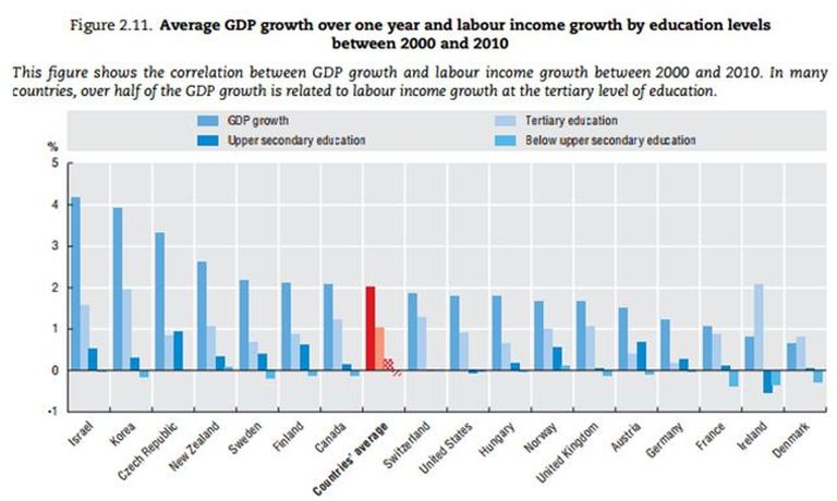 Allikas: OECD – How does education affect the economy? - 2012