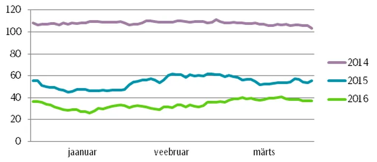 Joonis 2. Brenti toornafta hind 2014., 2015. ja 2016. aastal, USD/barrel.