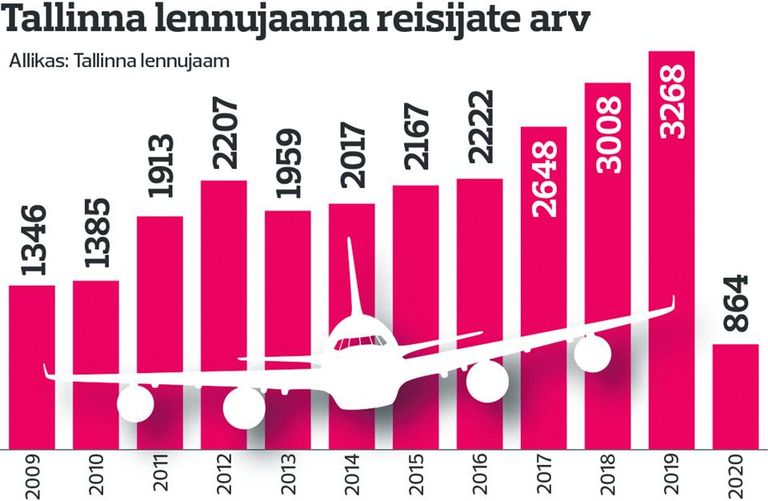 Число пассажиров в 2020 году. FOTO: