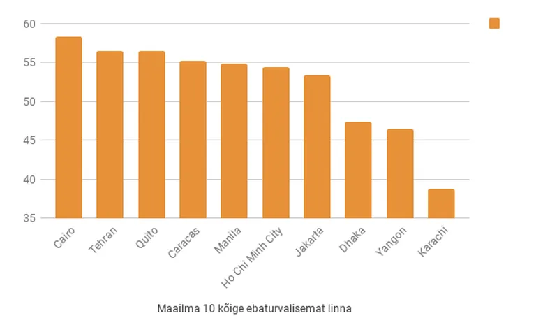 Maailma kõige ebaturvalisemad linnad
