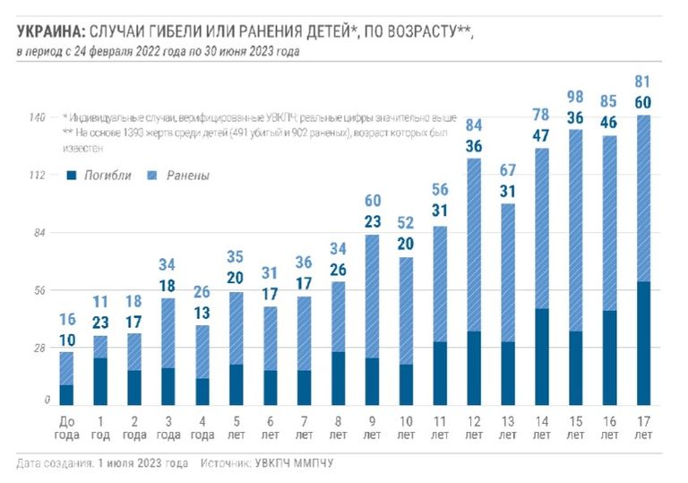 Распределение несовершеннолетних жертв войны в Украине по возрастам, июль 2023 года.