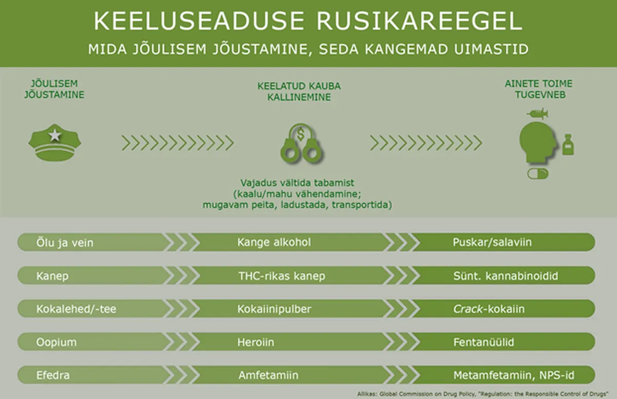Mida karmimad on aineid keelustavad seadused (või mida jõulisemalt neid jõustatakse), seda kangemad on uimastid.