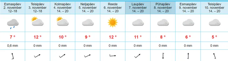 Yr.no prognoos novembri esimeseks kolmandikuks