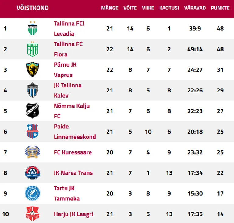 Meistriliiga tabel.