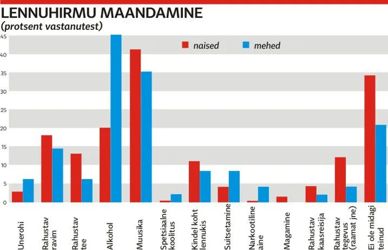 Mida teevad inimesed lennuhirmu peletamiseks. / Tartu tervishoiu kõrgkool