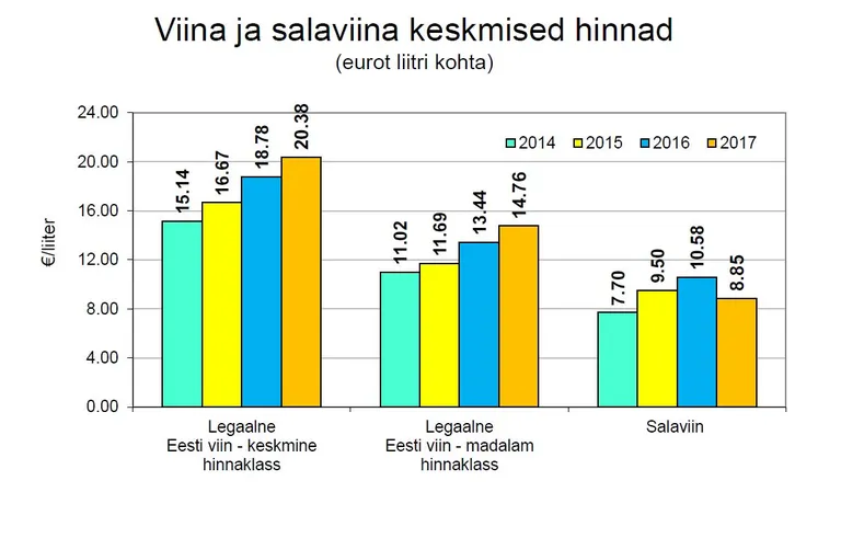Salaviina ja poeviina võrdlus.