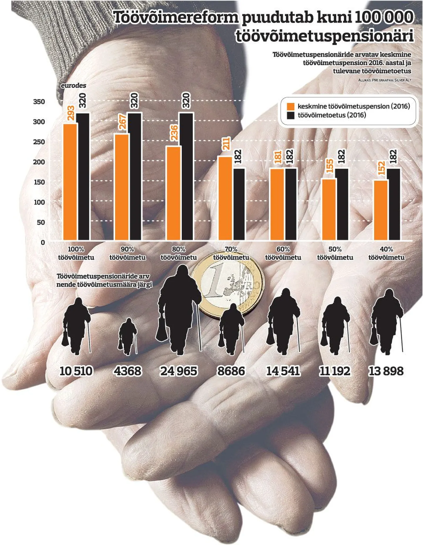 Tüüvõimereform puudutab kuni 100 000 töövõimetuspensionäri.