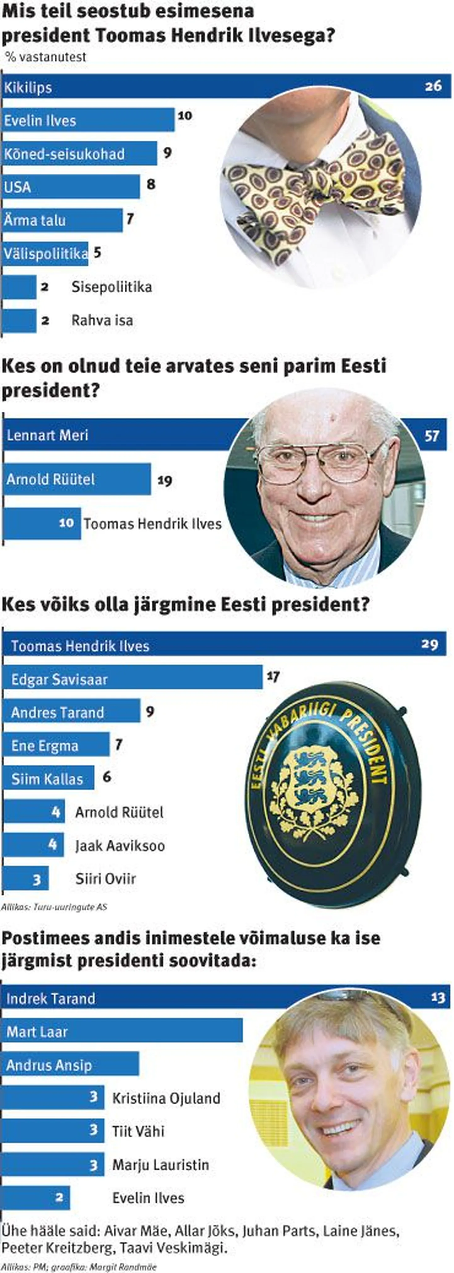 Mis teil seostub esimesena president Toomas Hendrik Ilvesega?