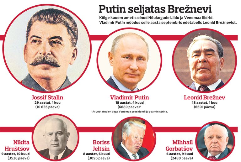 Nõukogude Liidu ja Venemaa liidrid