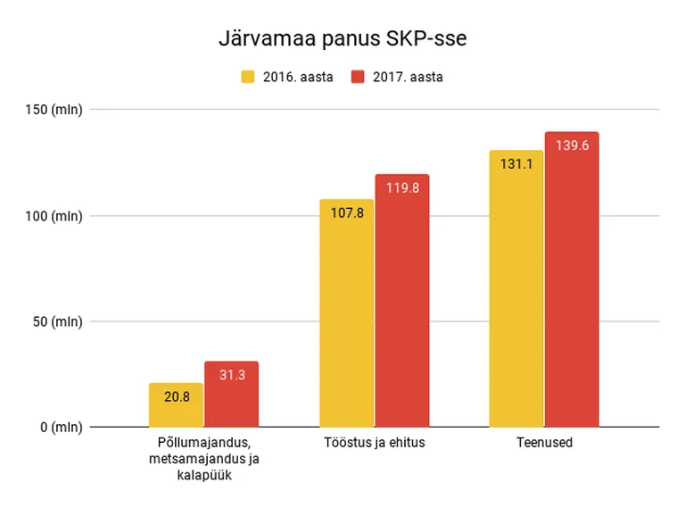 Maakonna panus SKPsse on suurenenud kõigis valdkondades.