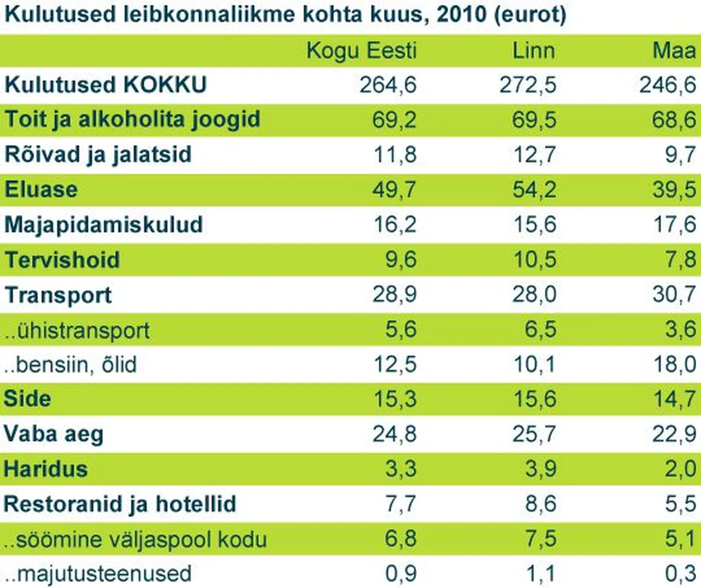 Kulutused leibkonnaliikme kohta kuus.
