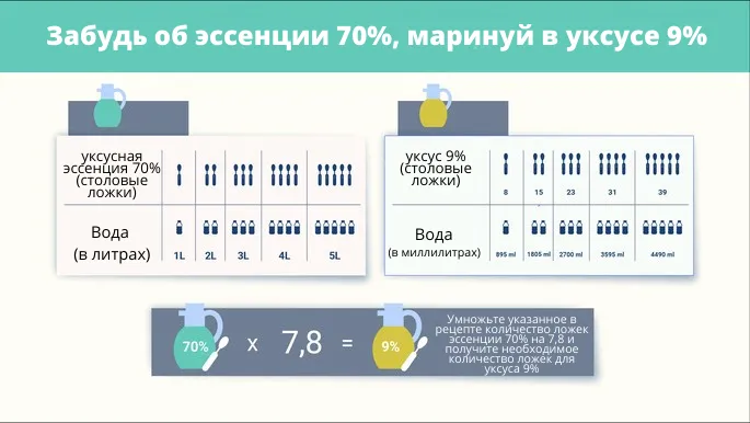 Как правильно развести уксус