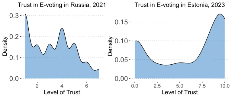 Динамика доверия к онлайн-выборам в России в 2021 и в Эстонии в 2023 году.