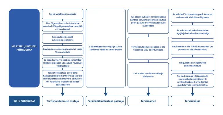 Kuhu pöörduda tervishoiu probleemide korral abi saamiseks?