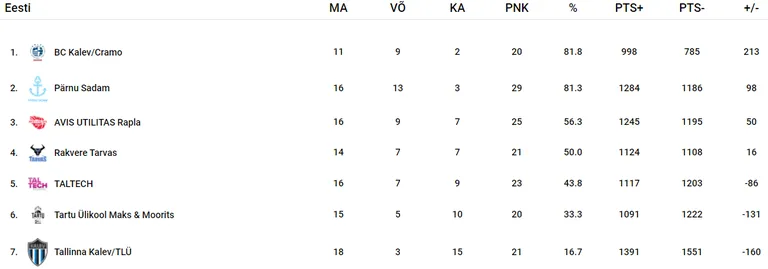 Eesti-Läti korvpalliliiga Maarjamaa tabelipool.